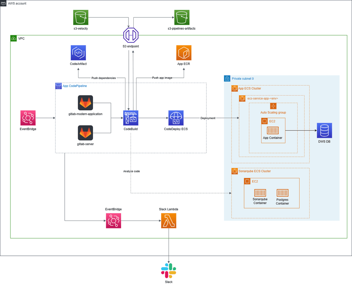 aws-sde-dop-building-pipeline-architectural-diagram_00.png