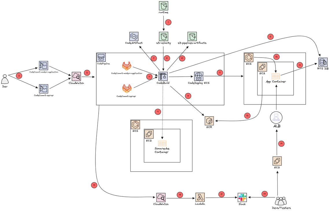 aws-sde-dop-building-pipeline-flow-chart_00.png