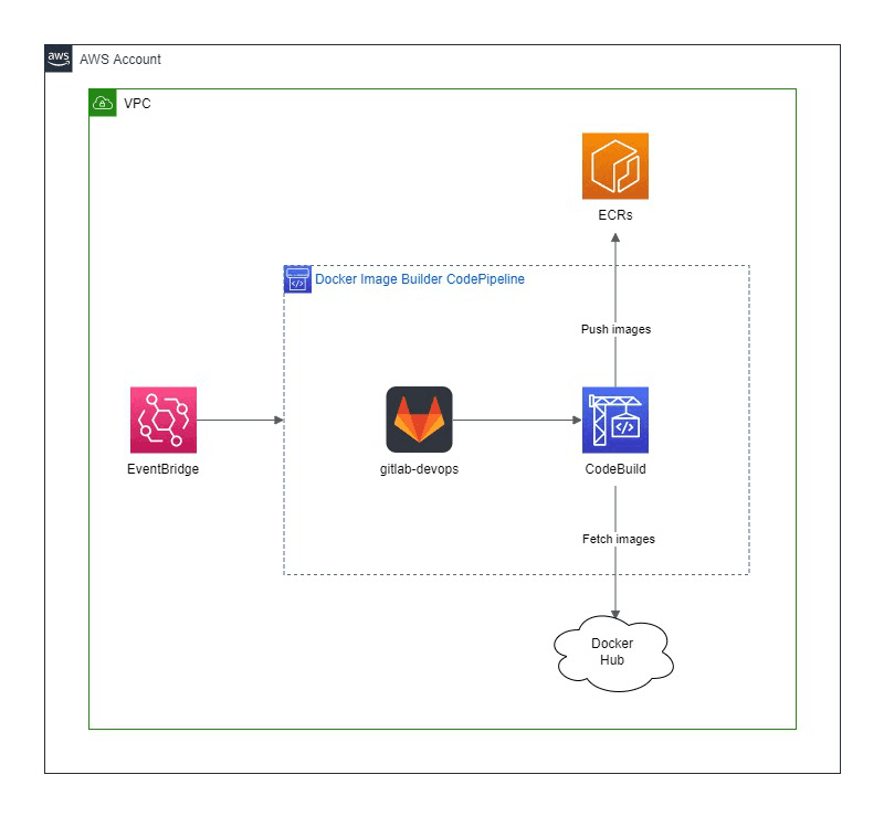 aws-sde-dop-other-pipeline-architectural-diagram_00.png
