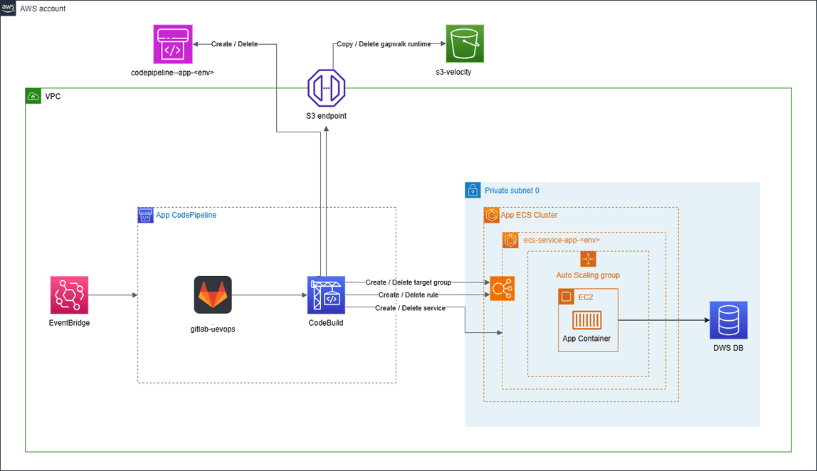 aws-sde-dop-other-pipeline-architectural-diagram_01.png