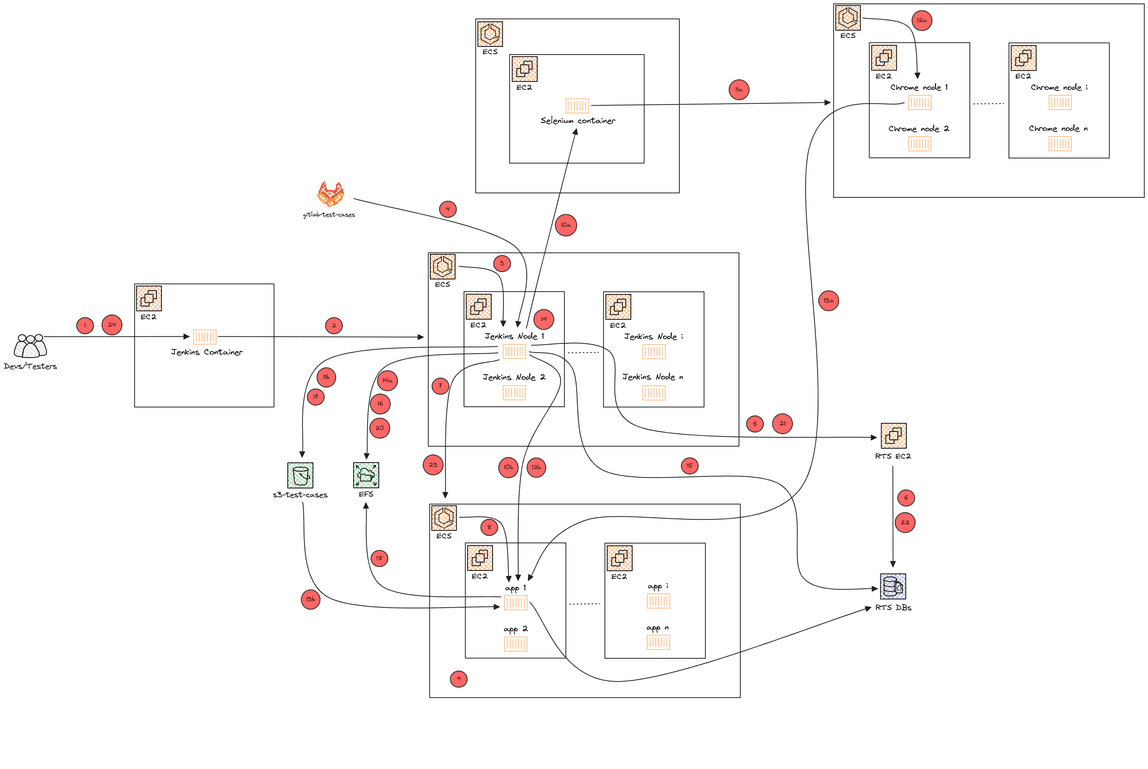 aws-sde-dop-testing-pipeline-flow-chart_01.png
