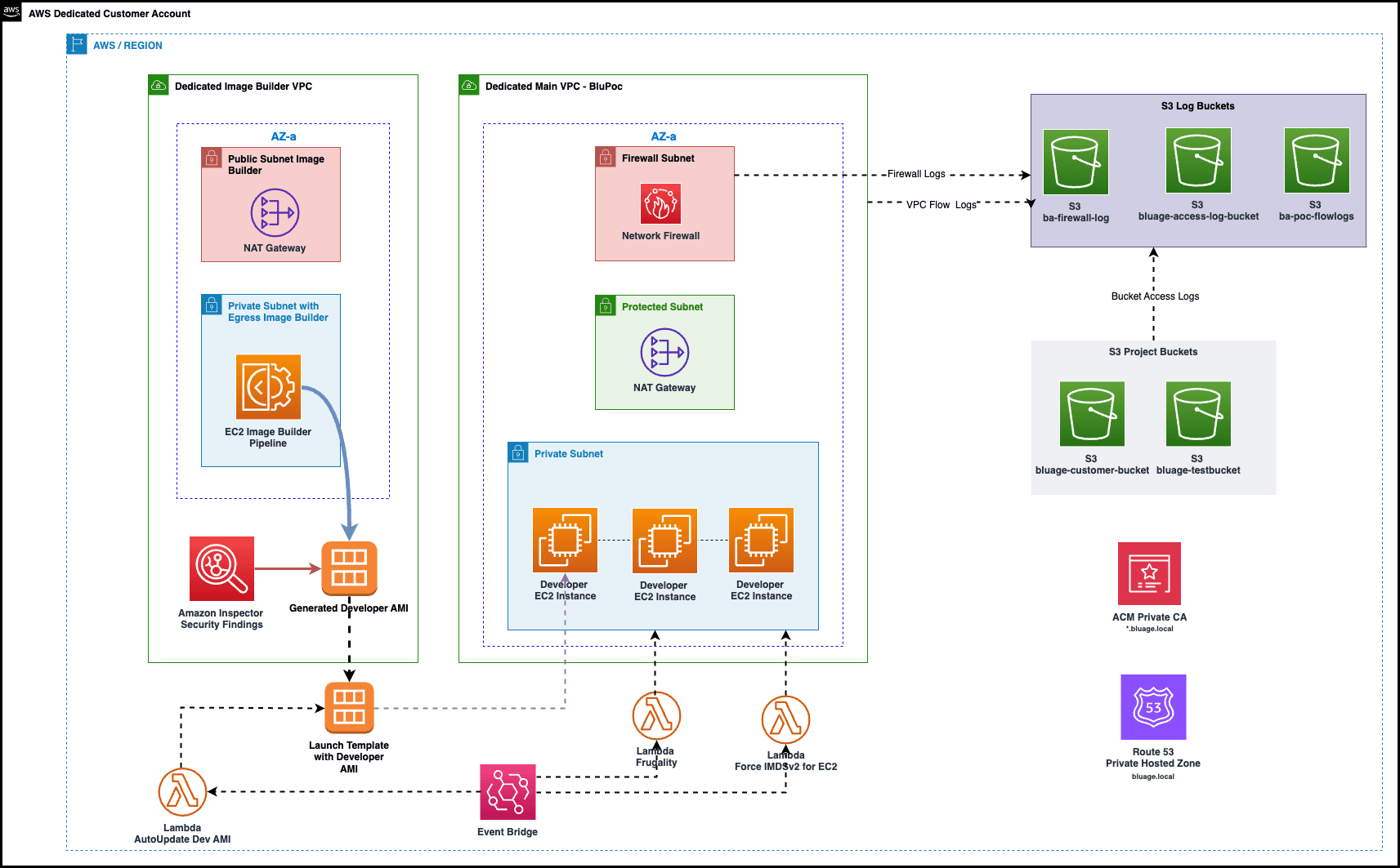 aws-sde-dos-architecture_00.png