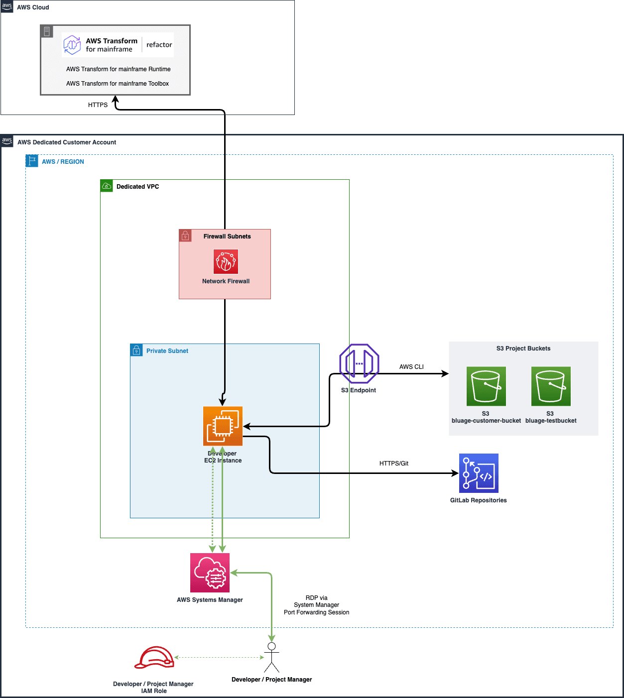 aws-sde-dos-architecture_03.png