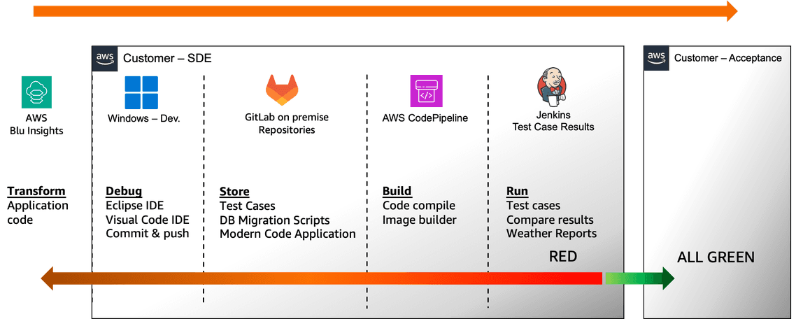 aws-sde-introduction_01.png