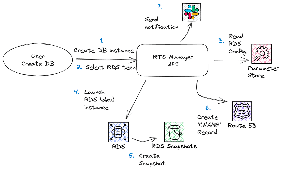 aws-sde-rts-architecture_04.png